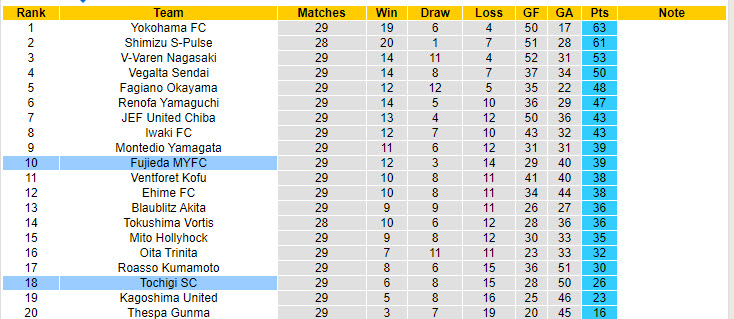 Nhận định, soi kèo Fujieda vs Tochigi, 17h00 ngày 7/9: Không còn đường lùi - Ảnh 5