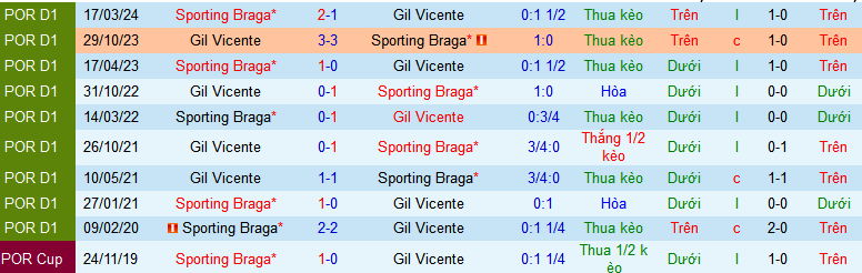 Nhận định, soi kèo Gil Vicente vs SC Braga, 02h30 ngày 2/9: Khách làm chủ - Ảnh 4