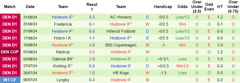 Nhận định, soi kèo Gorslev vs Hvidovre, 22h00 ngày 3/9: Khó có bất ngờ - Ảnh 2