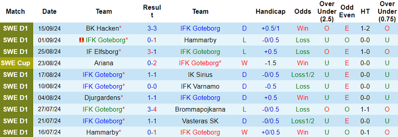 Nhận định, soi kèo Goteborg vs Halmstads, 00h00 ngày 24/9: Khó tin cửa dưới - Ảnh 1