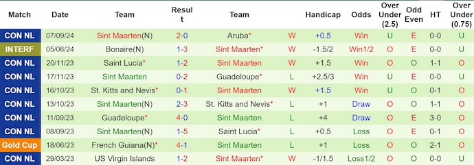 Nhận định, soi kèo Haiti vs Sint Maarten, 4h00 ngày 10/9: Phong độ đang lên - Ảnh 2