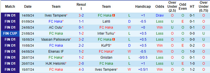 Nhận định, soi kèo Haka vs Seinajoki, 22h00 ngày 20/9: Dấu hỏi tham vọng - Ảnh 2