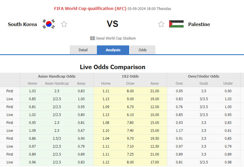 Nhận định, soi kèo Hàn Quốc vs Palestine, 18h00 ngày 5/9: Cuộc chiến hiệu số bàn thắng - Ảnh 1