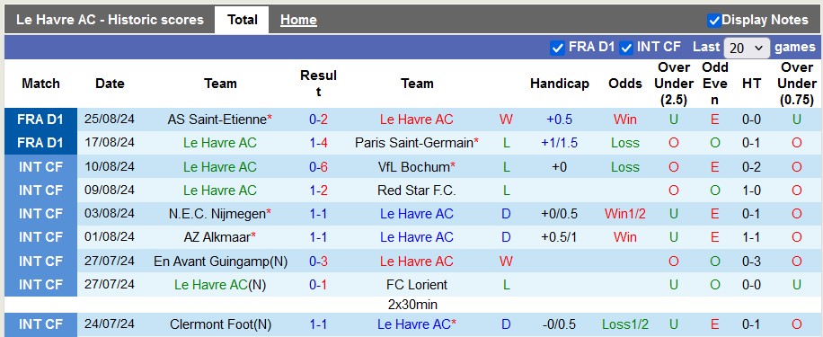 Nhận định, soi kèo Le Havre vs Auxerre, 22h00 ngày 1/9: Cân bằng - Ảnh 1