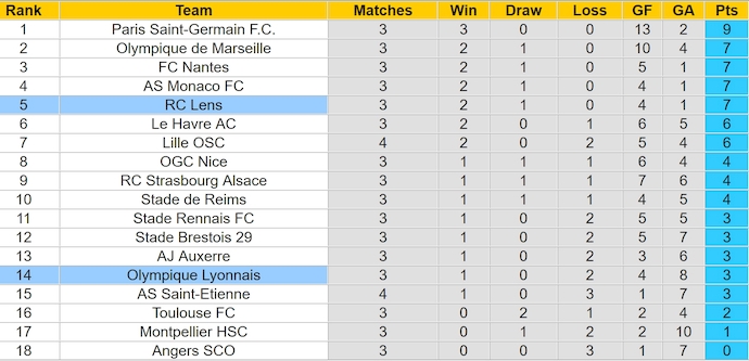 Nhận định, soi kèo Lens vs Lyon, 1h45 ngày 16/9: Khó có bất ngờ - Ảnh 4