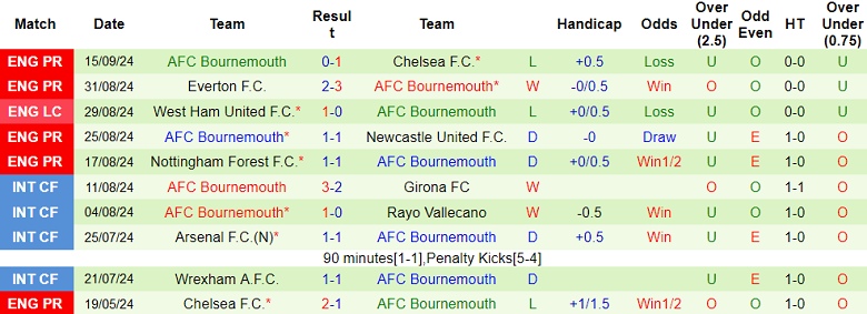 Nhận định, soi kèo Liverpool vs Bournemouth, 21h00 ngày 21/9: Tin vào The Reds - Ảnh 2