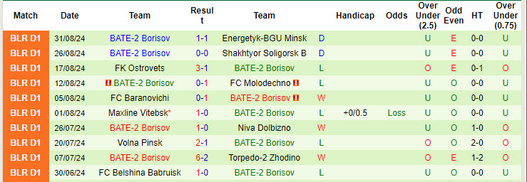 Nhận định, soi kèo Lokomotiv Gomel vs BATE-2 Borisov, 21h00 ngày 6/9: Duy trì cách biệt - Ảnh 2