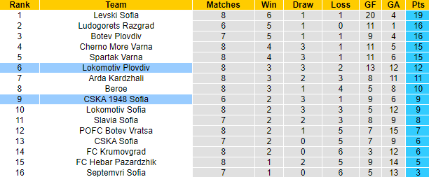 Nhận định, soi kèo Lokomotiv Plovdiv vs CSKA 1948 Sofia, 21h00 ngày 19/9: Tin vào khách - Ảnh 4