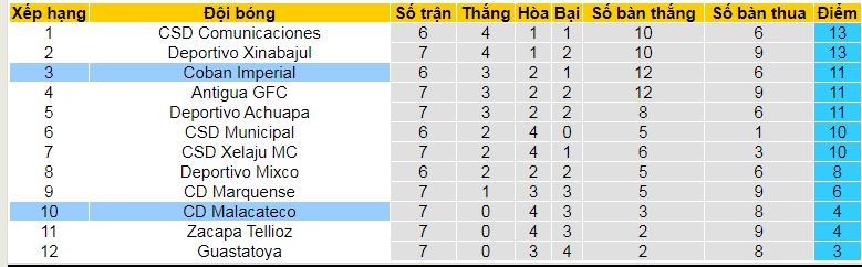 Nhận định, soi kèo Malacateco vs Coban Imperial, 09h00 ngày 21/9: Chiến thắng đầu tiên - Ảnh 4