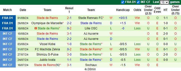 Nhận định, soi kèo Nantes vs Reims, 22h00 ngày 15/9: Đối thủ khó nhằn - Ảnh 2