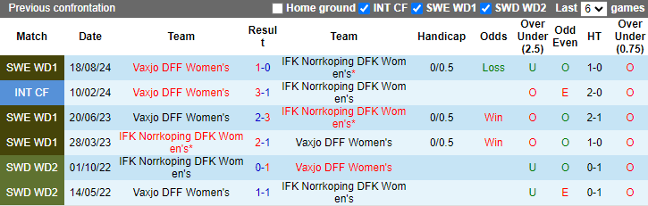 Nhận định, soi kèo Norrkoping Nữ vs Vaxjo Nữ, 20h00 ngày 7/9: Đòi nợ - Ảnh 3