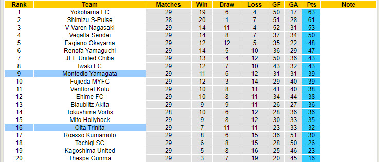 Nhận định, soi kèo Oita Trinita vs Montedio Yamagata, 17h00 ngày 7/9: Báo động đỏ - Ảnh 5