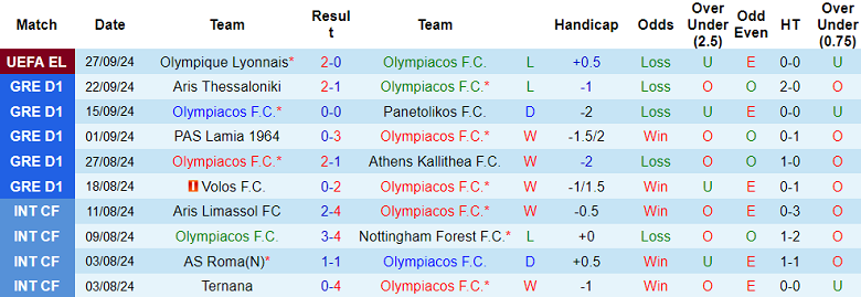 Nhận định, soi kèo Olympiacos vs Atromitos, 22h00 ngày 29/9: Đối thủ yêu thích - Ảnh 1