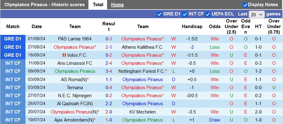 Nhận định, soi kèo Olympiakos vs Panetolikos, 22h30 ngày 15/9 - Ảnh 1