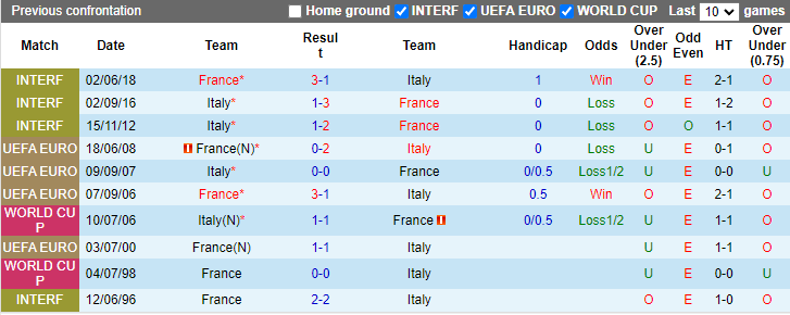 Nhận định, soi kèo Pháp vs Italia, 1h45 ngày 7/9: Gà trống quên tiếng gáy - Ảnh 3