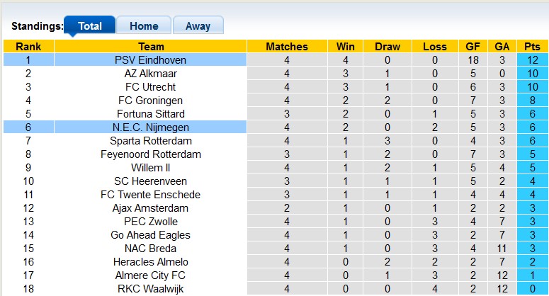 Nhận định, soi kèo PSV vs NEC. Nijmegen, 21h30 ngày 14/9: Không thể cưỡng lại - Ảnh 4