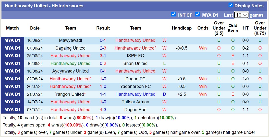 Nhận định, soi kèo Rakhine United vs Hantharwady United, 16h00 ngày 23/9: Tưng bừng bàn thắng - Ảnh 2