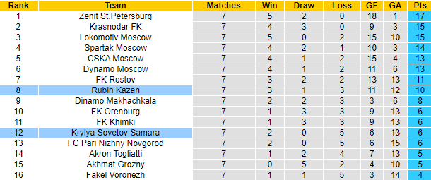 Nhận định, soi kèo Rubin Kazan vs Krylya Sovetov, 0h15 ngày 14/9: Khó cho khách - Ảnh 4