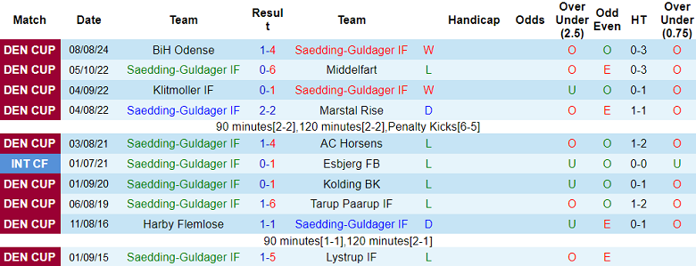 Nhận định, soi kèo Saedding-Guldager vs Kolding, 22h00 ngày 3/9: Kết cục dễ đoán - Ảnh 1