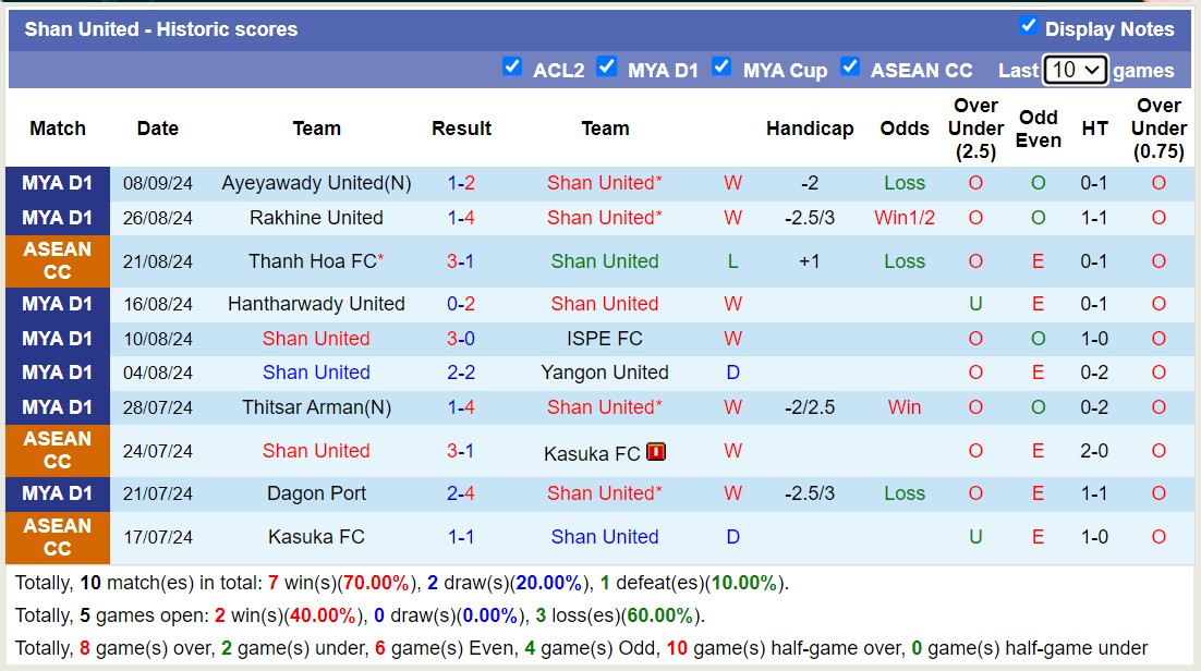 Thống kê phong độ  10 trận đấu gần nhất của Shan United