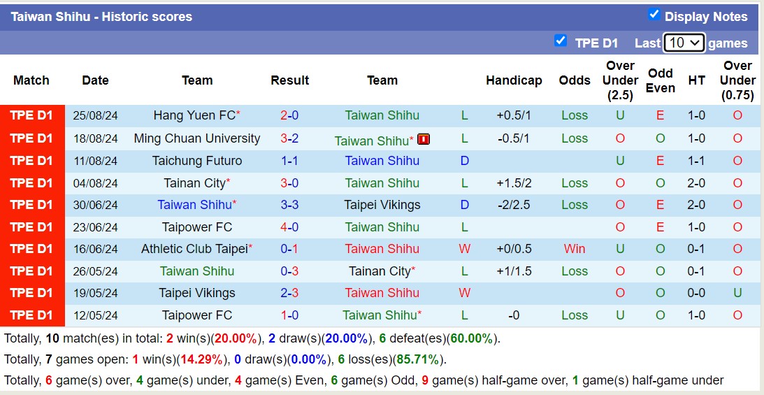 Nhận định, soi kèo Taiwan Shihu vs Taichung Futuro, 14h30 ngày 1/9: Tiếp tục bất bại - Ảnh 1