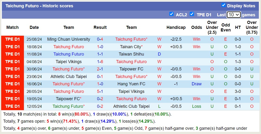 Nhận định, soi kèo Taiwan Shihu vs Taichung Futuro, 14h30 ngày 1/9: Tiếp tục bất bại - Ảnh 2