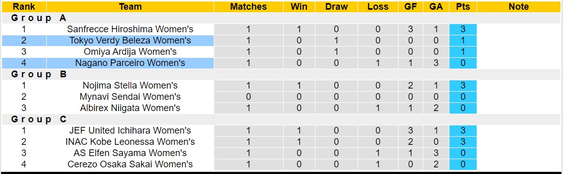 Nhận định, soi kèo Tokyo Verdy Beleza Nữ vs Nagano Parceiro Nữ, 16h00 ngày 7/9: Nỗi đau kéo dài - Ảnh 4