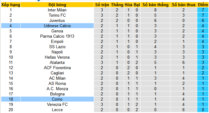 Nhận định, soi kèo Udinese vs Como, 01h45 ngày 2/9: Trên đà thăng hoa - Ảnh 5