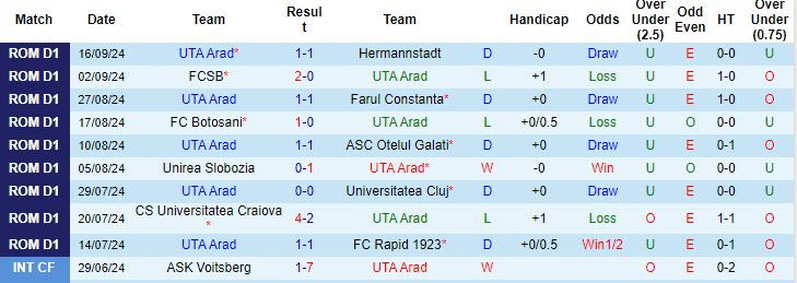 Nhận định, soi kèo UTA Arad vs Politehnica Iasi, 22h00 ngày 23/9: Chưa thể phá dớp sân nhà - Ảnh 2