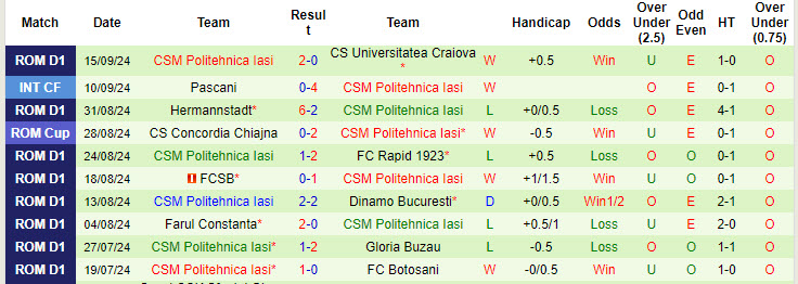 Nhận định, soi kèo UTA Arad vs Politehnica Iasi, 22h00 ngày 23/9: Chưa thể phá dớp sân nhà - Ảnh 3