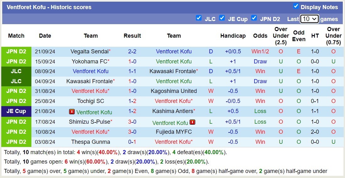 Nhận định, soi kèo Ventforet Kofu vs Roasso Kumamoto, 17h00 ngày 25/9: 3 điểm nhọc nhằn - Ảnh 1