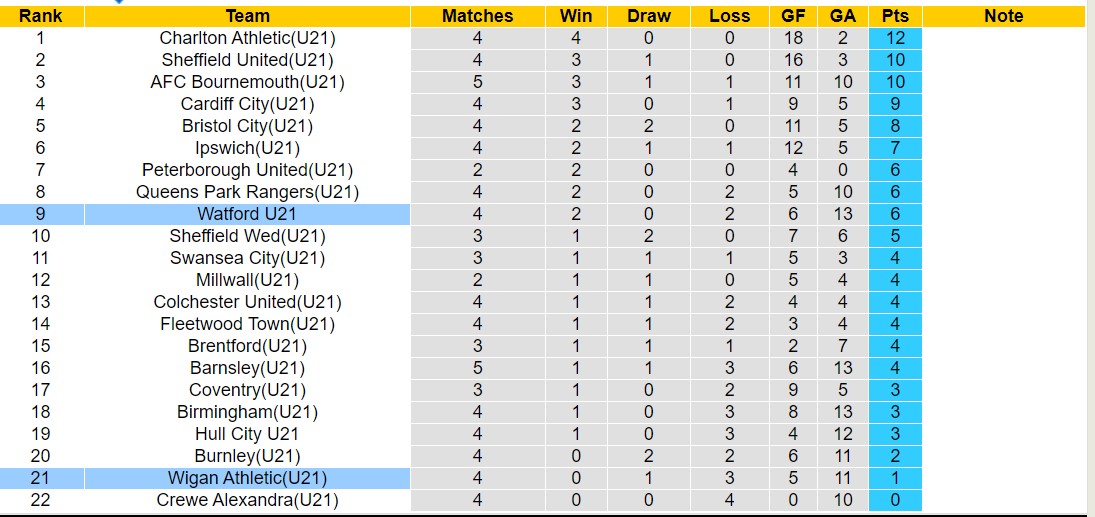 Nhận định, soi kèo Watford U21 vs Wigan Athletic U21, 19h00 ngày 9/9: Tin vào chủ nhà - Ảnh 4