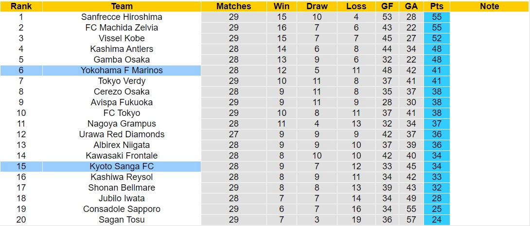 Nhận định, soi kèo Yokohama F Marinos vs Kyoto Sanga, 17h00 ngày 13/9: Lịch sử gọi tên - Ảnh 4