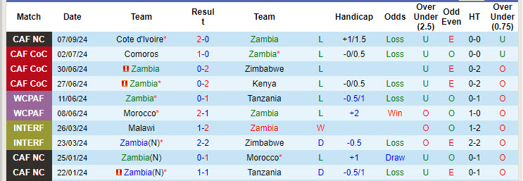 Nhận định, soi kèo Zambia vs Sierra Leone, 02h00 ngày 11/9: Cạnh tranh vị trí nhì bảng - Ảnh 2