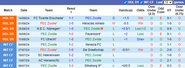 Nhận định, soi kèo Zwolle vs AZ Alkmaar, 1h00 ngày 21/9: Hướng tới ngôi đầu - Ảnh 1