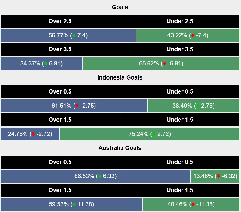 Siêu máy tính dự đoán Indonesia vs Australia, 19h00 ngày 10/9 - Ảnh 2