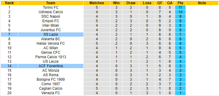 Soi kèo góc Fiorentina vs Lazio, 17h30 ngày 22/9 - Ảnh 5