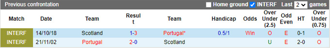 Soi kèo phạt góc Bồ Đào Nha vs Scotland, 01h45 ngày 9/9 - Ảnh 2