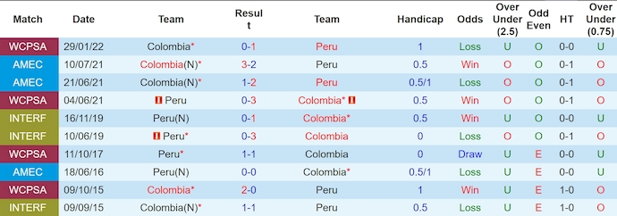 Soi kèo phạt góc Peru vs Colombia, 8h30 ngày 7/9 - Ảnh 3