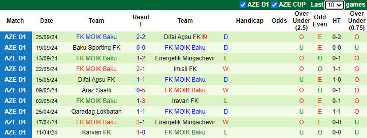 Nhận định, soi kèo Imisli vs MOIK Baku, 19h00 ngày 3/10: Tin vào khách - Ảnh 2