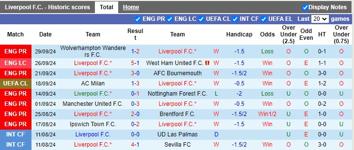 Thống kê phong độ 10 trận đấu gần nhất của Liverpool