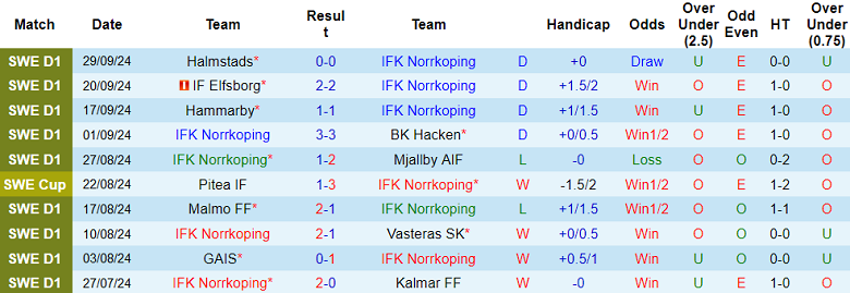 Nhận định, soi kèo Norrkoping vs Sirius, 00h00 ngày 4/10: Tin vào cửa dưới - Ảnh 1