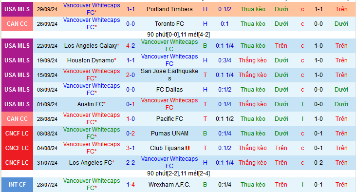 Nhận định, soi kèo Vancouver Whitecaps vs Seattle Sounders, 09h30 ngày 3/10: Ca khúc khải hoàn - Ảnh 1